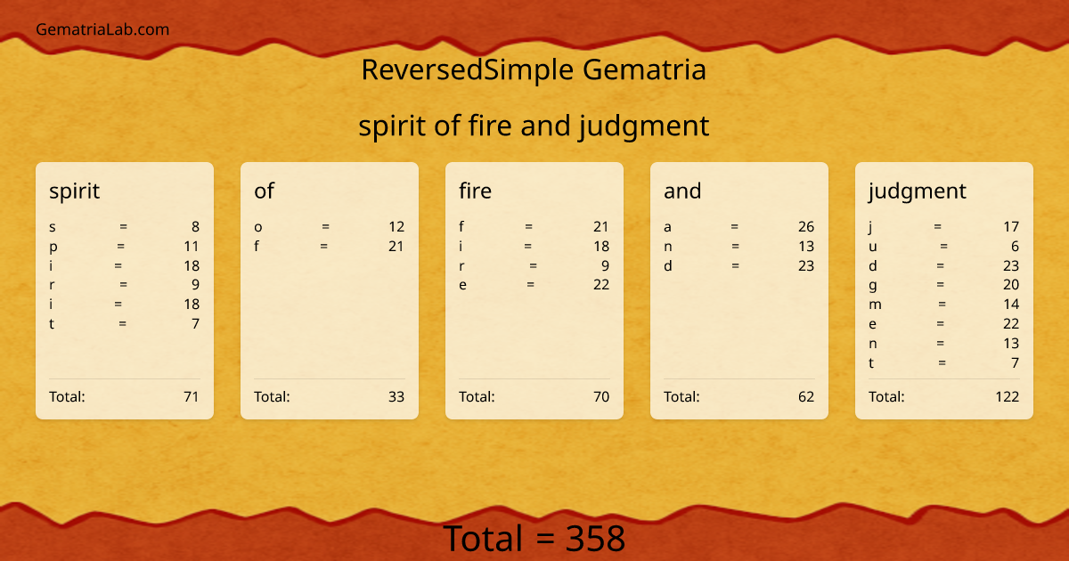 spirit of fire and judgment in reversedSimple Gematria